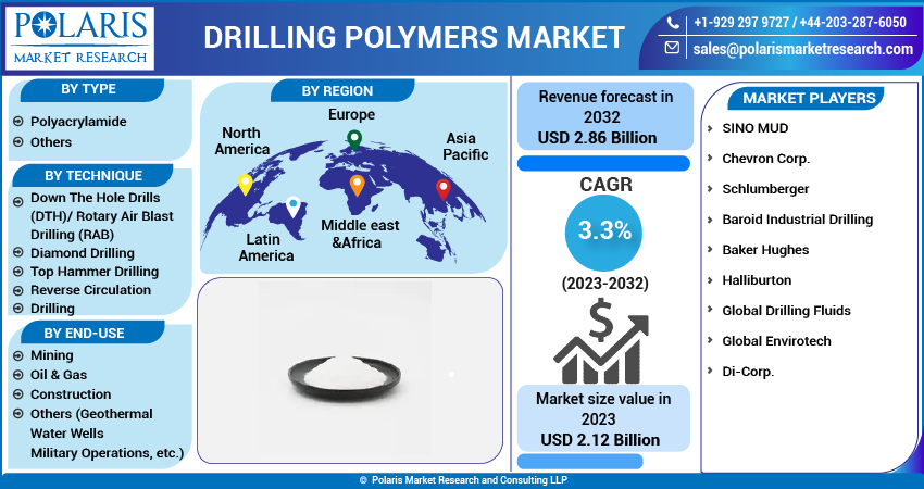 Drilling Polymers Market Share, Size, Trends